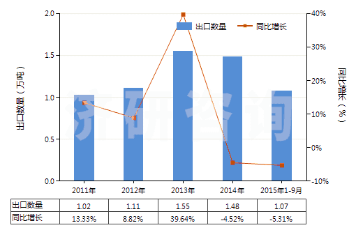 2011-2015年9月中國五氧化二磷(HS28091000)出口量及增速統(tǒng)計(jì) 2011-2015年9月中國五氧化二磷(HS28091000)出口量及增速統(tǒng)計(jì)
